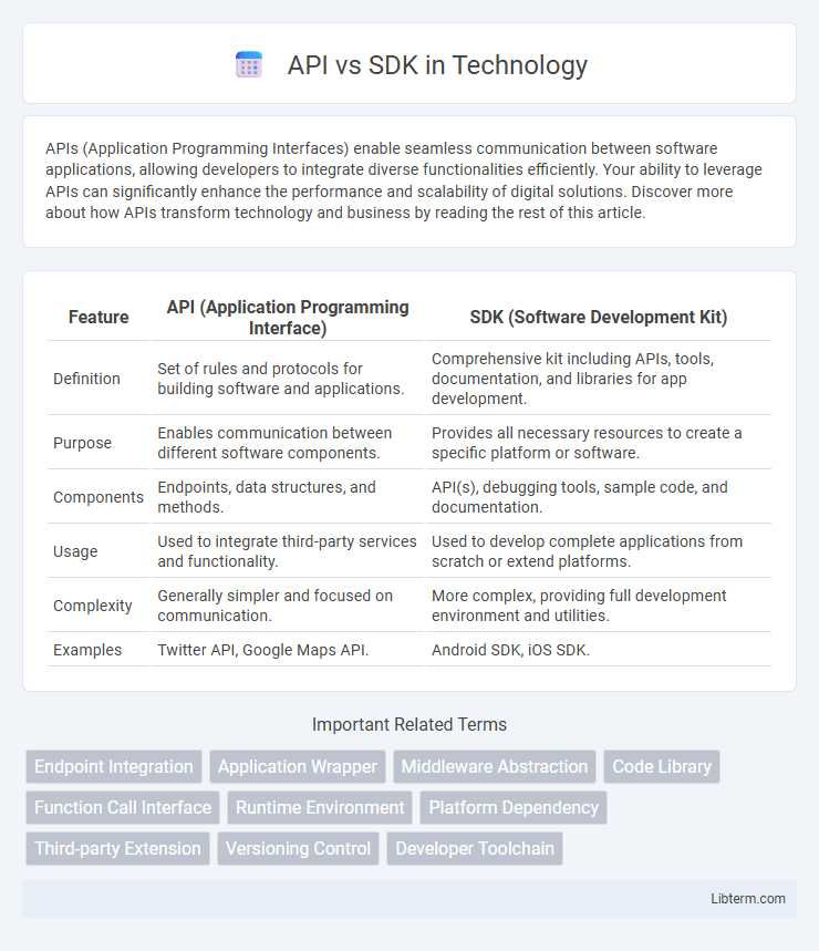 SDK vs API in Technology - What is The Difference?