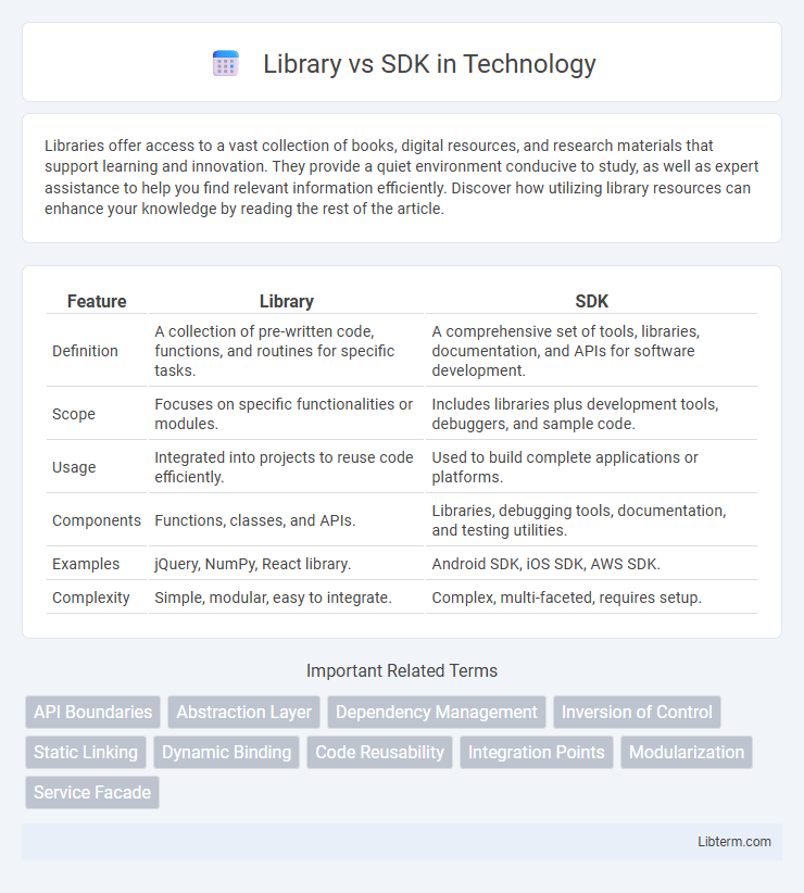 SDK vs Library in Technology - What is The Difference?