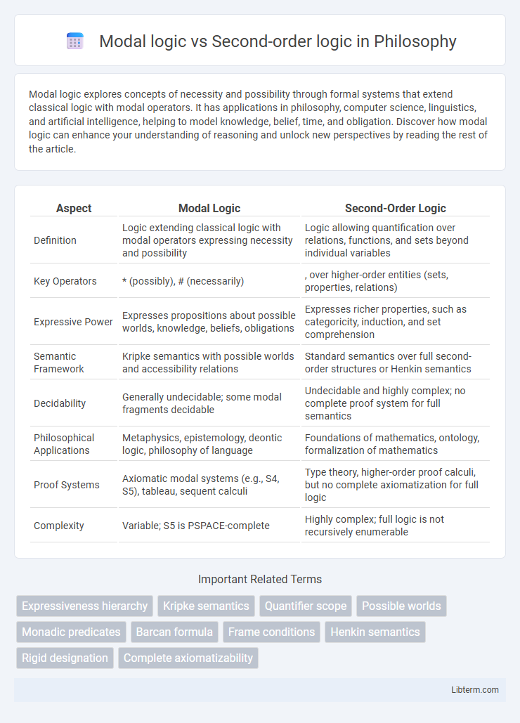 Second-order logic vs Modal logic in Philosophy - What is The Difference?