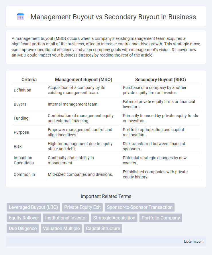 Secondary Buyout vs Management Buyout in Business - What is The Difference?