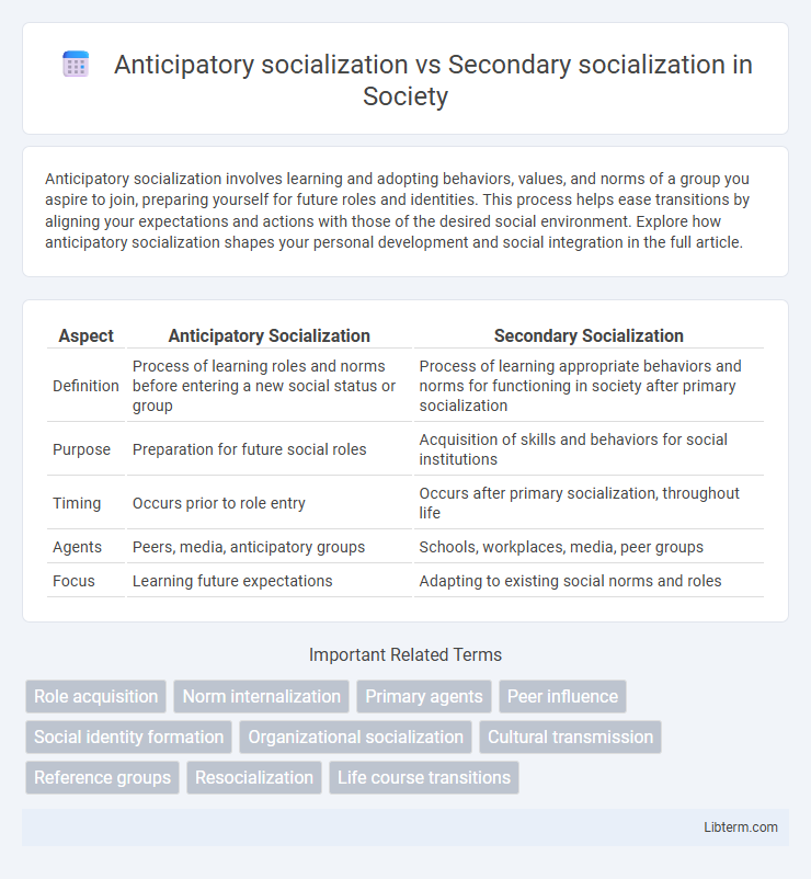 Secondary socialization vs Anticipatory socialization in Society - What is The Difference?