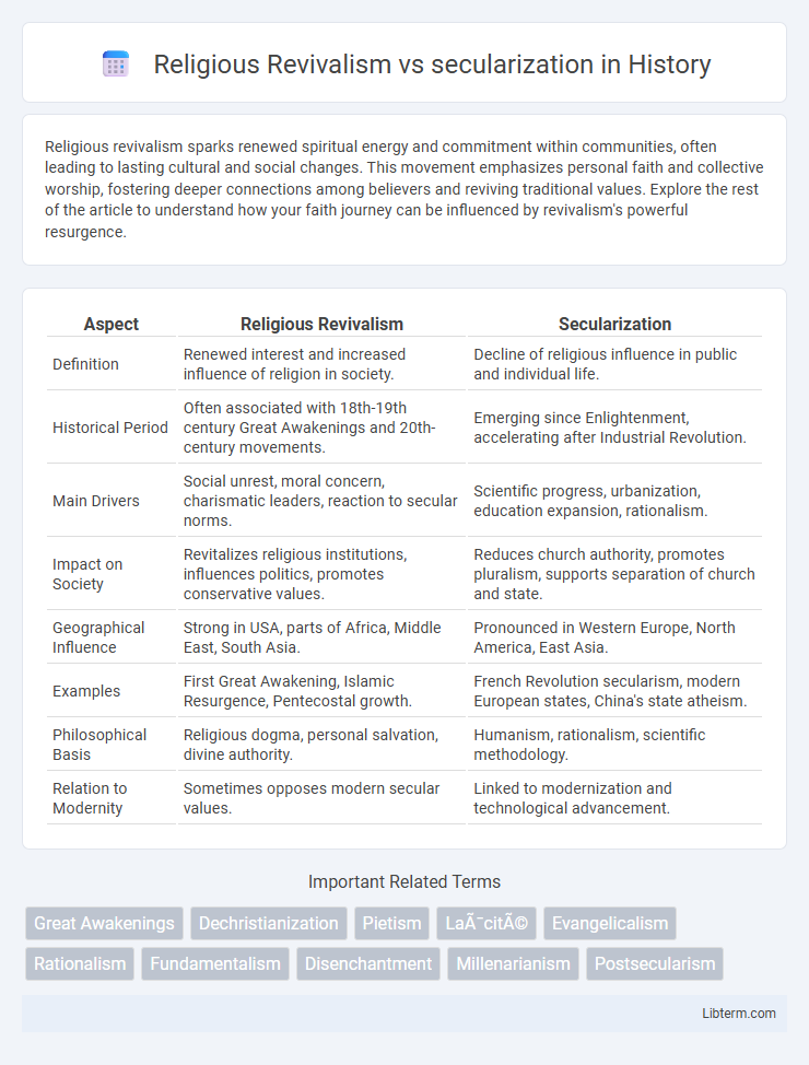 secularization vs Religious Revivalism in History - What is The Difference?