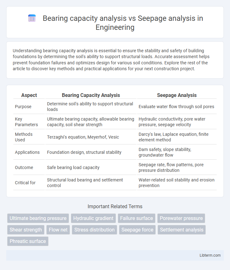 Seepage analysis vs Bearing capacity analysis in Engineering - What is The Difference?