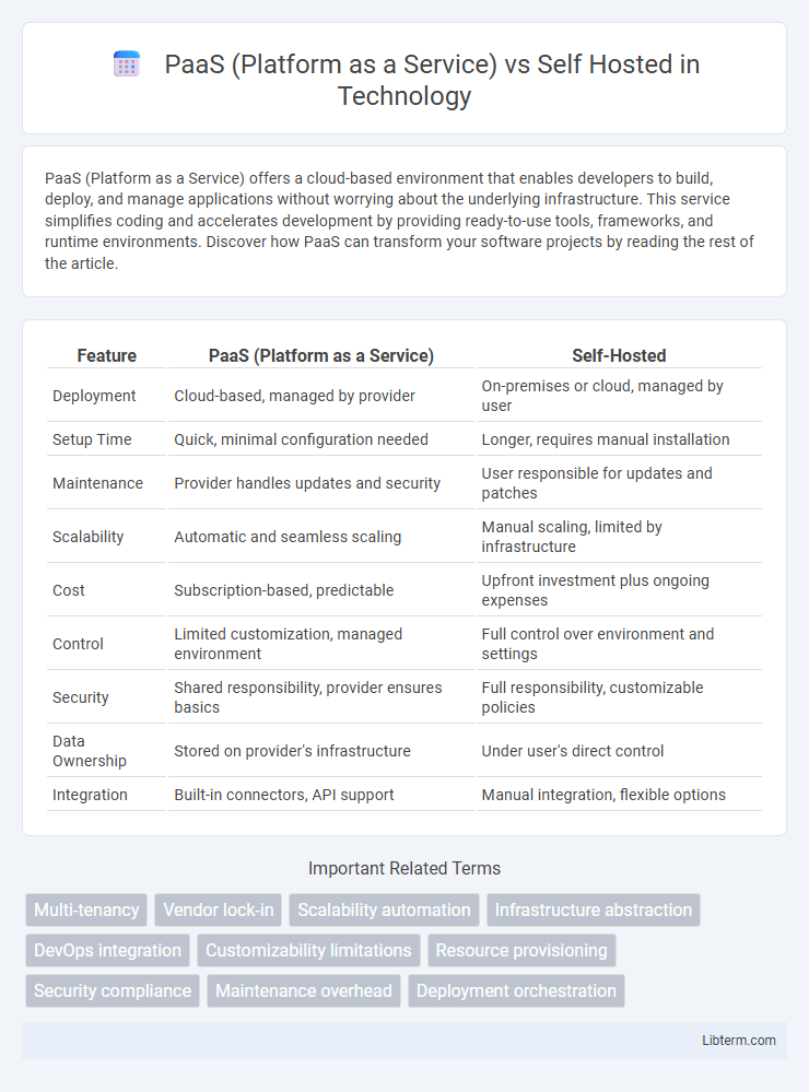 Self Hosted vs PaaS (Platform as a Service) in Technology - What is The Difference?