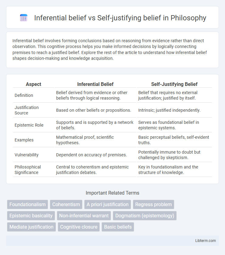 Self-justifying belief vs Inferential belief in Philosophy - What is The Difference?
