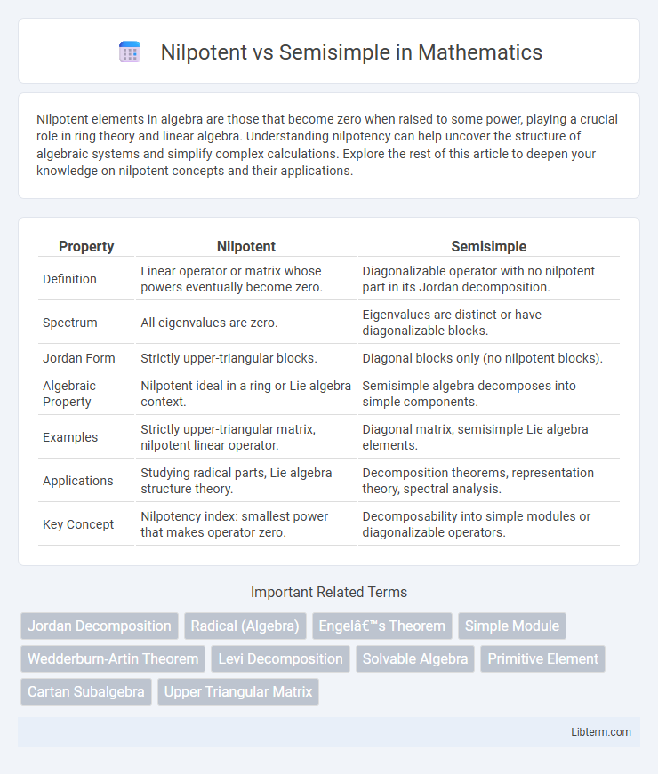 Semisimple vs Nilpotent in Mathematics - What is The Difference?