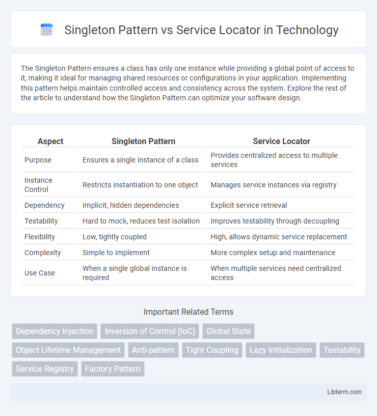 Service Locator vs Singleton Pattern in Technology - What is The Difference?