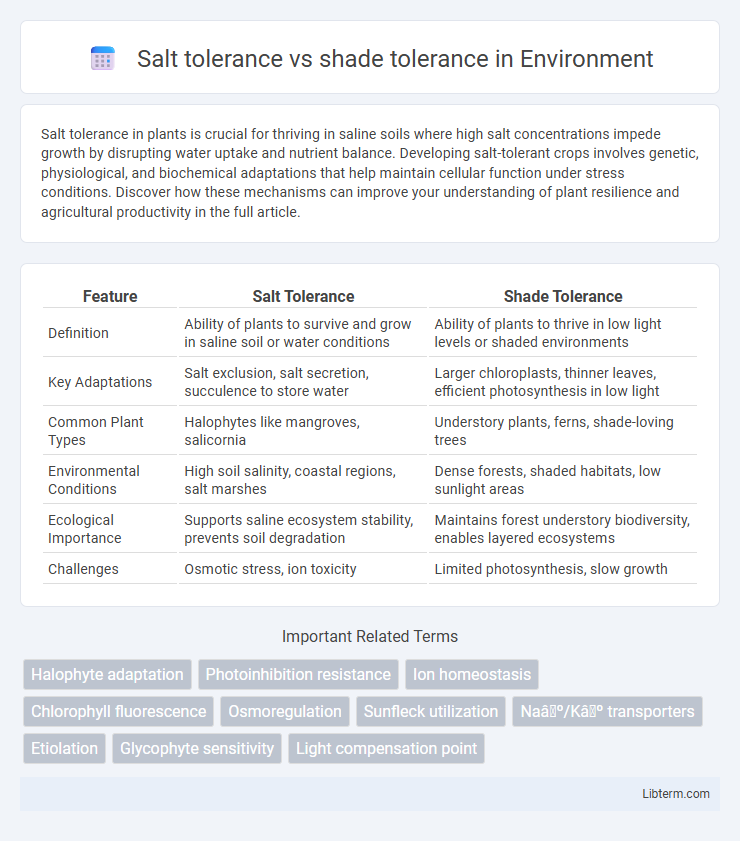 shade tolerance vs Salt tolerance in Environment - What is The Difference?