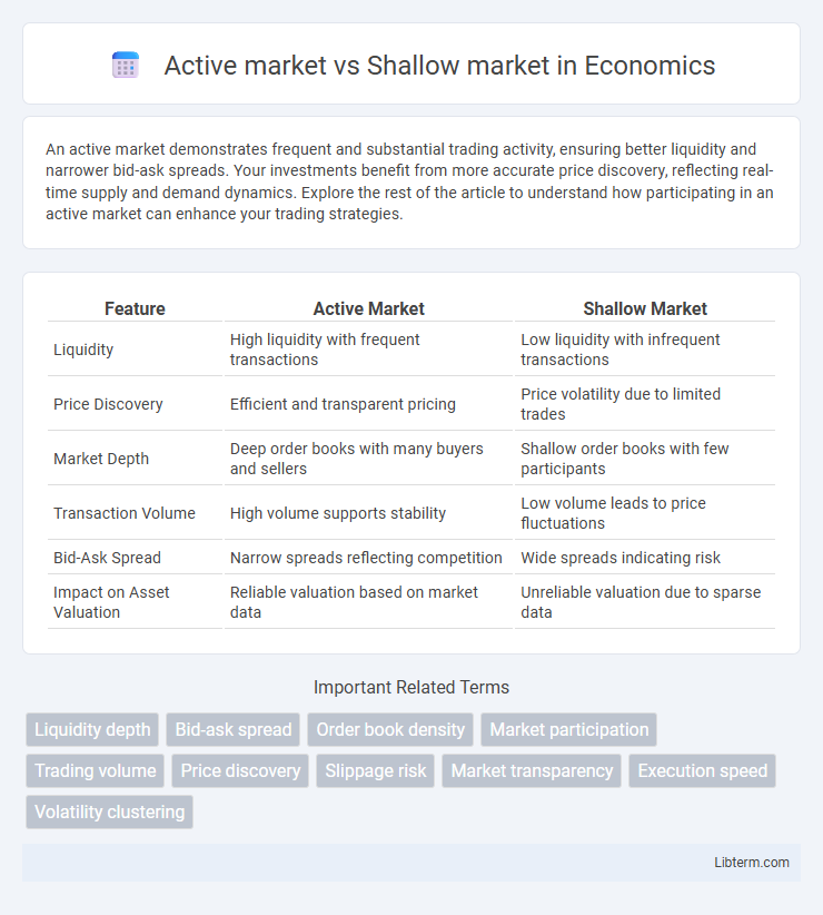 Shallow market vs Active market in Economics - What is The Difference?