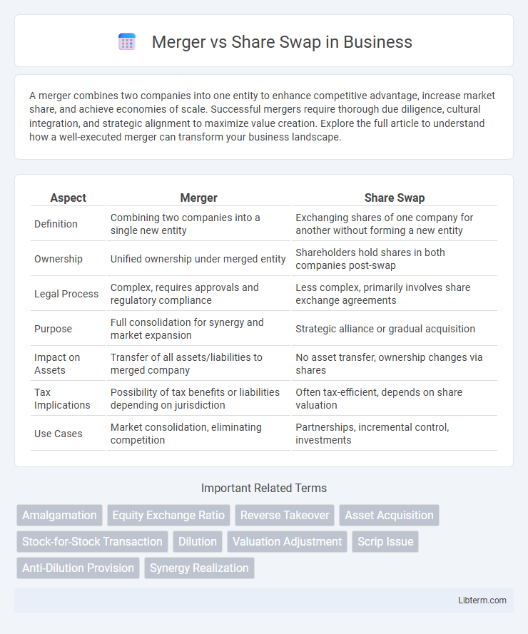 Share Swap vs Merger in Business - What is The Difference?