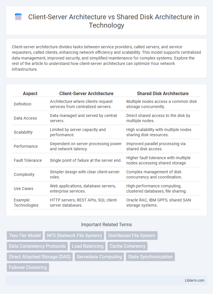 Shared Disk Architecture vs Client-Server Architecture in Technology - What is The Difference?