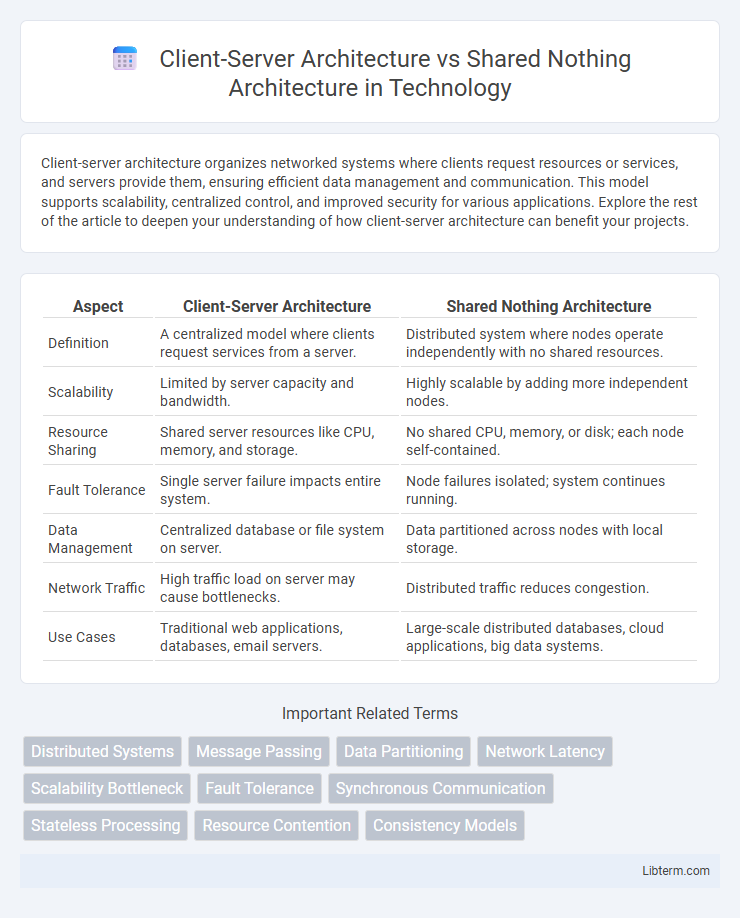 Shared Nothing Architecture vs Client-Server Architecture in Technology - What is The Difference?