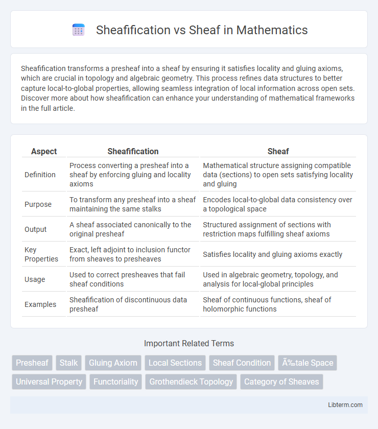 Sheaf vs Sheafification in Mathematics - What is The Difference?