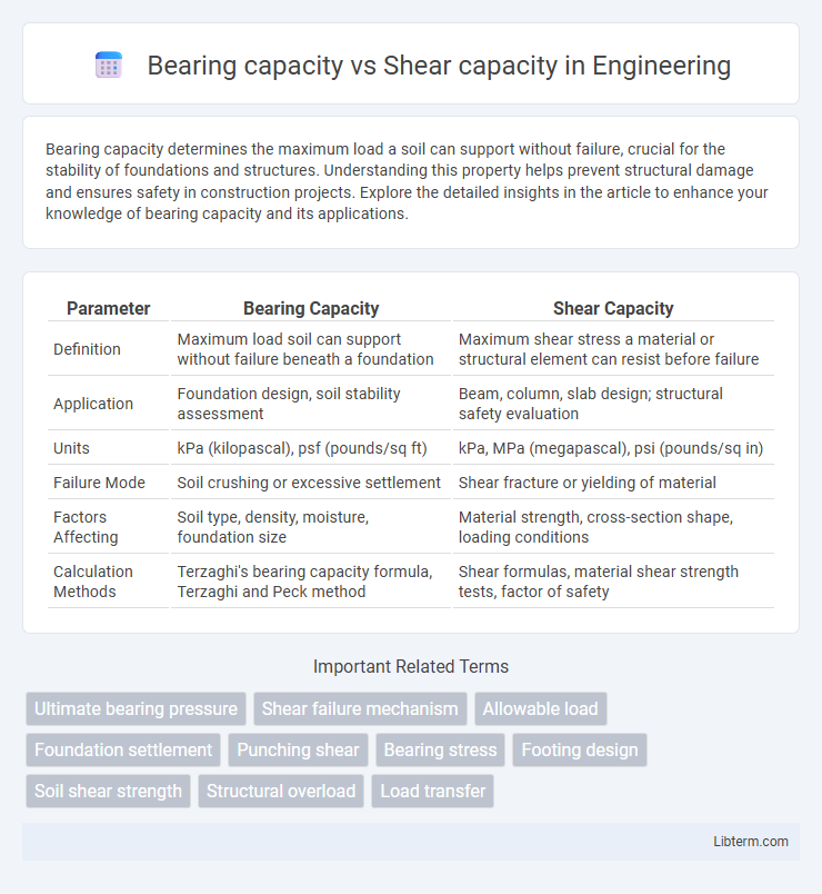 Shear capacity vs Bearing capacity in Engineering - What is The Difference?