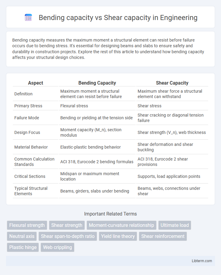 Shear capacity vs Bending capacity in Engineering - What is The Difference?
