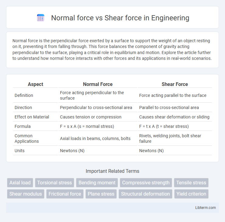 Shear force vs Normal force in Engineering - What is The Difference?