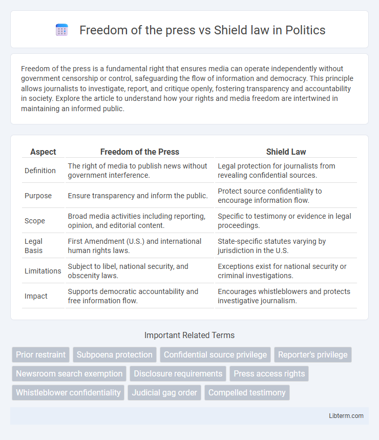 Shield law vs Freedom of the press in Politics - What is The Difference?