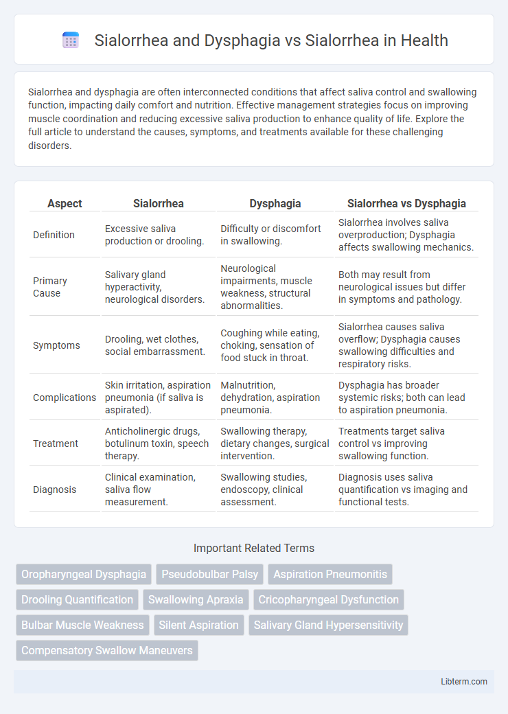 Sialorrhea vs Sialorrhea and Dysphagia in Health - What is The Difference?
