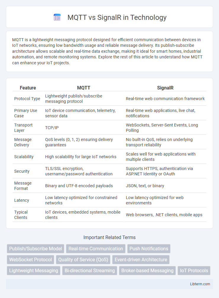 SignalR vs MQTT in Technology - What is The Difference?