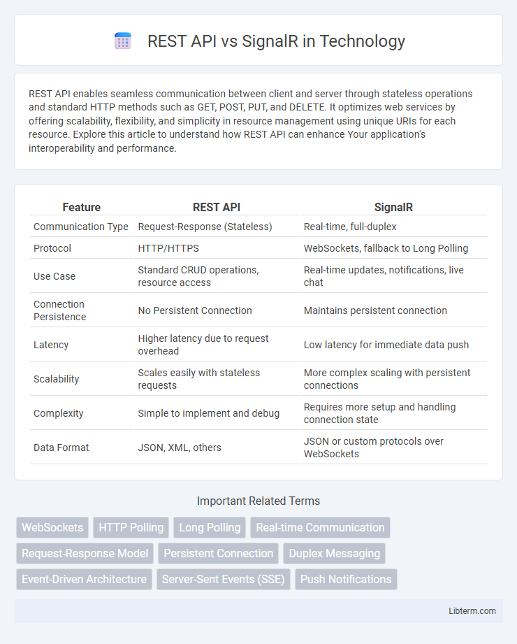SignalR vs REST API in Technology - What is The Difference?