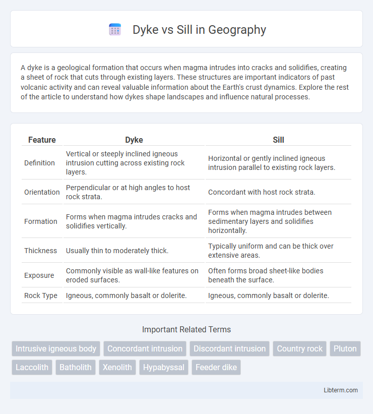 Sill vs Dyke in Geography - What is The Difference?