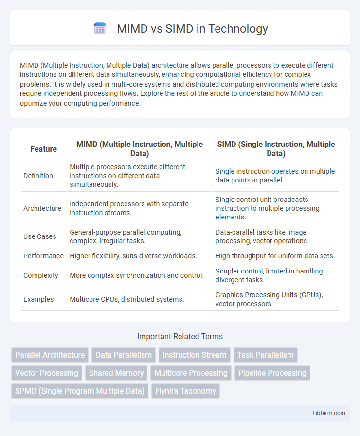 SIMD vs MIMD in Technology - What is The Difference?
