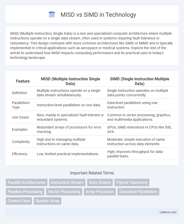 SIMD vs MISD in Technology - What is The Difference?