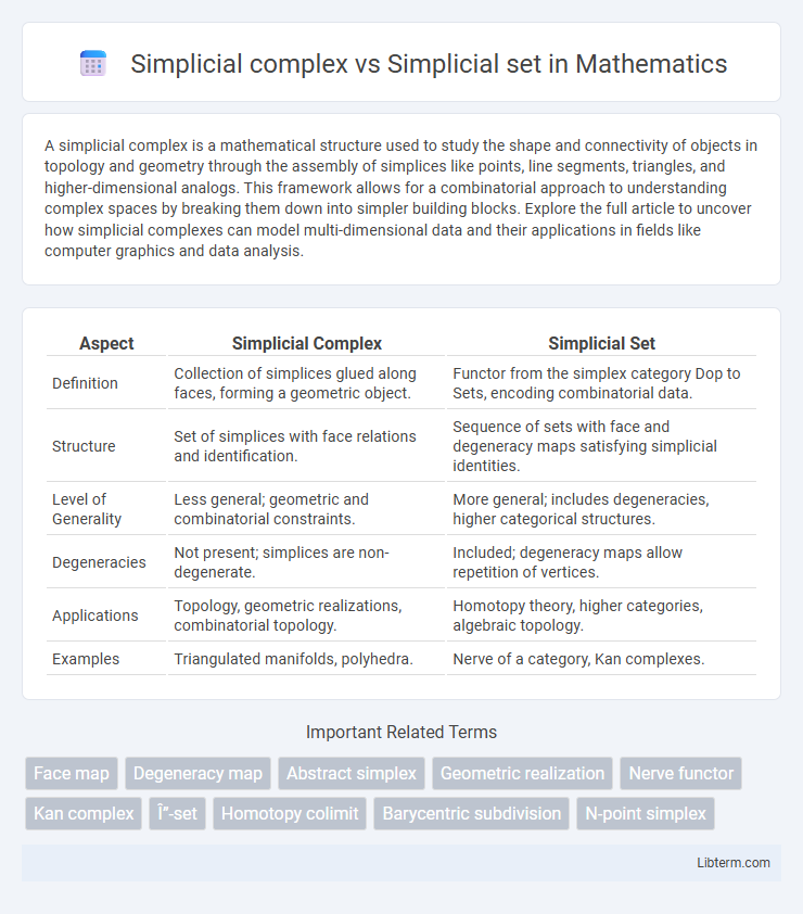 Simplicial set vs Simplicial complex in Mathematics - What is The Difference?