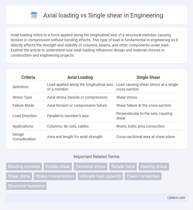 Single shear vs Axial loading in Engineering - What is The Difference?
