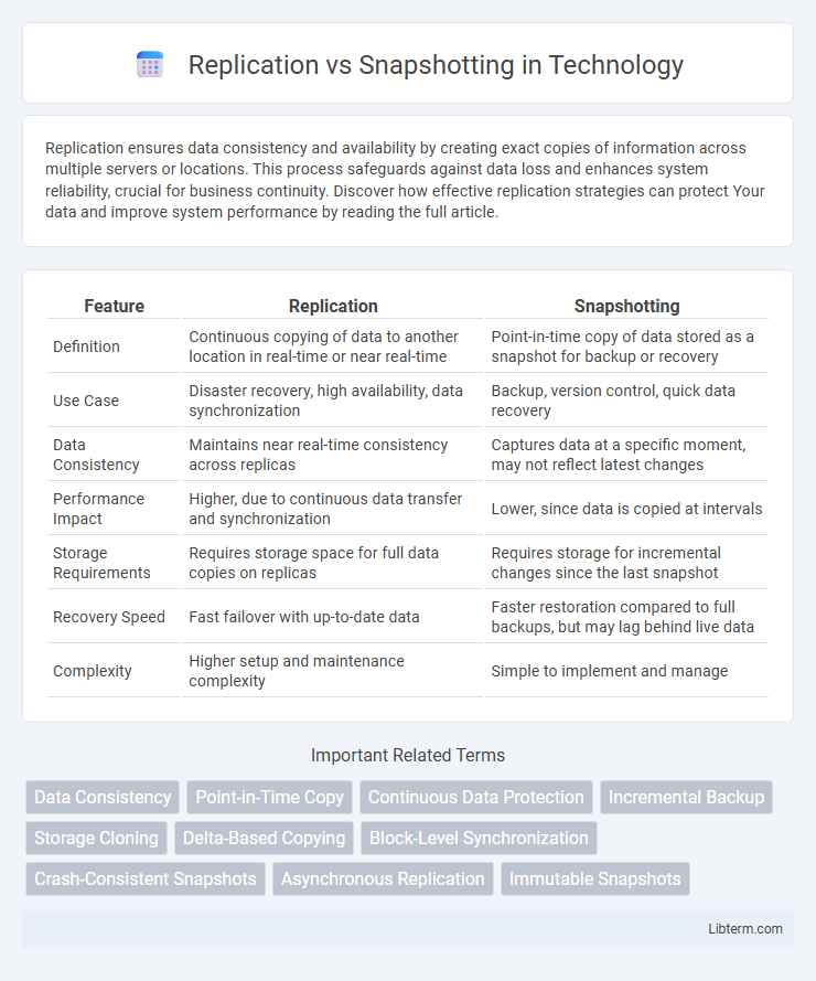 Snapshotting vs Replication in Technology - What is The Difference?
