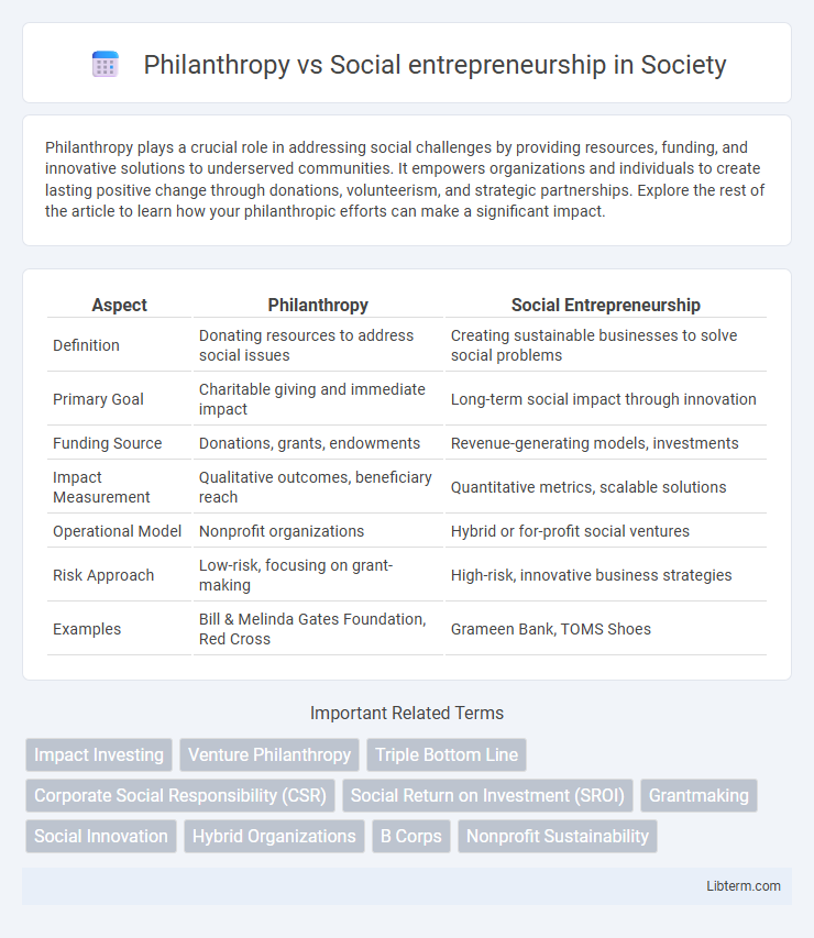 Social entrepreneurship vs Philanthropy in Society - What is The Difference?
