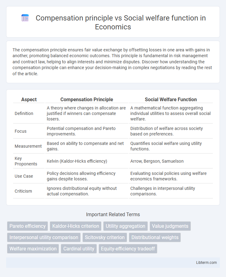 Social welfare function vs Compensation principle in Economics - What is The Difference?