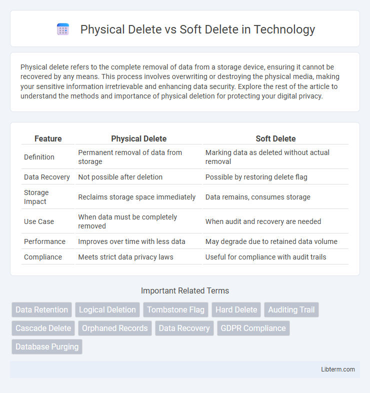 Soft Delete vs Physical Delete in Technology - What is The Difference?
