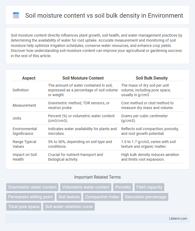 soil bulk density vs Soil moisture content in Environment - What is The Difference?