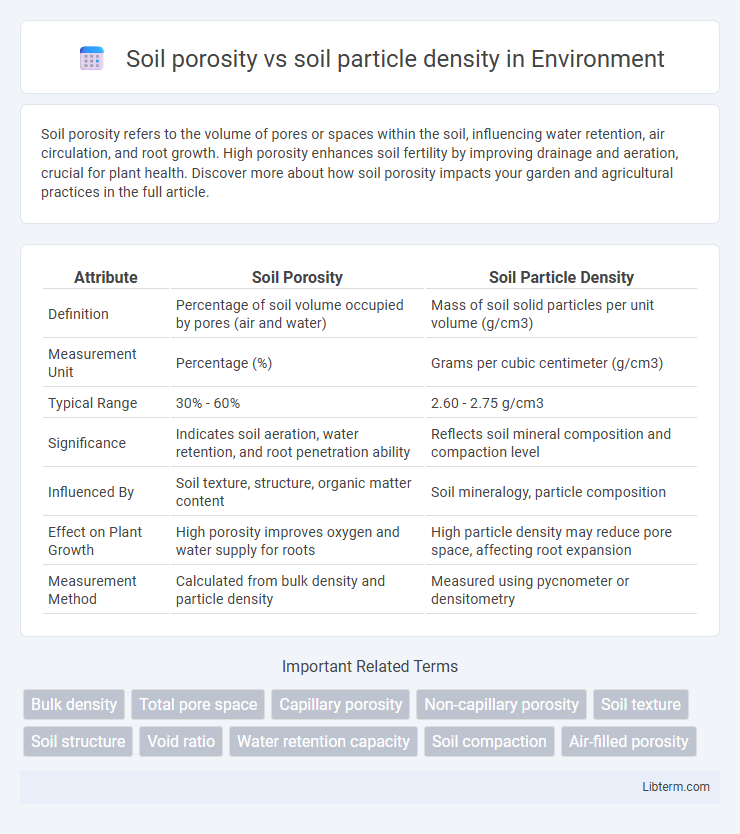 soil particle density vs Soil porosity in Environment - What is The Difference?