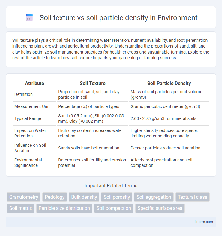 soil particle density vs Soil texture in Environment - What is The Difference?