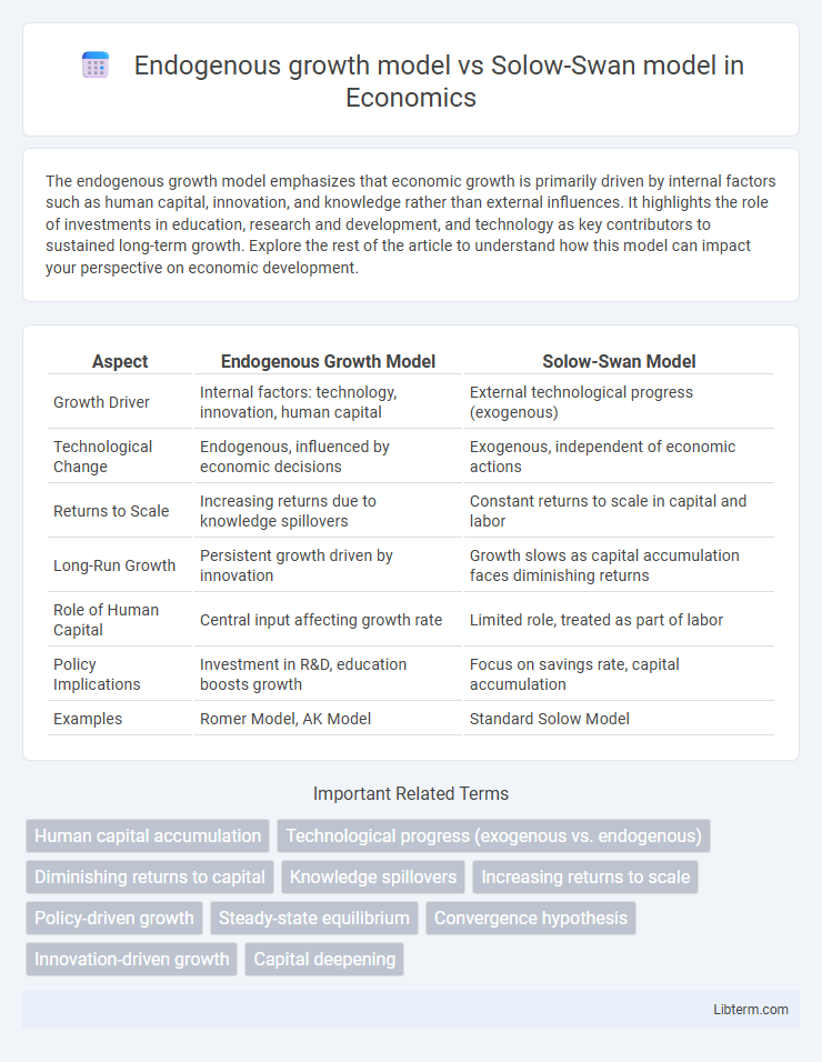 Solow-Swan model vs Endogenous growth model in Economics - What is The Difference?