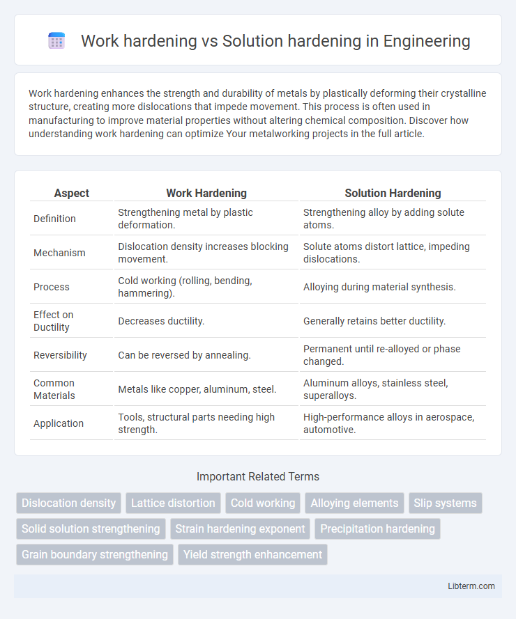 Solution hardening vs Work hardening in Engineering - What is The Difference?