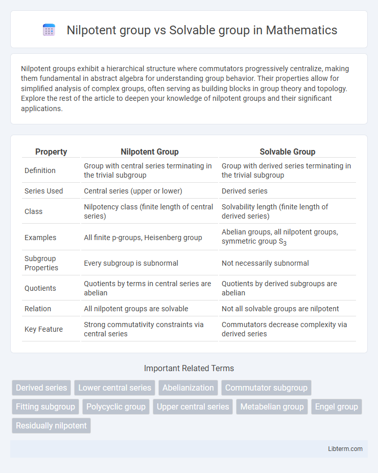 Solvable group vs Nilpotent group in Mathematics - What is The Difference?