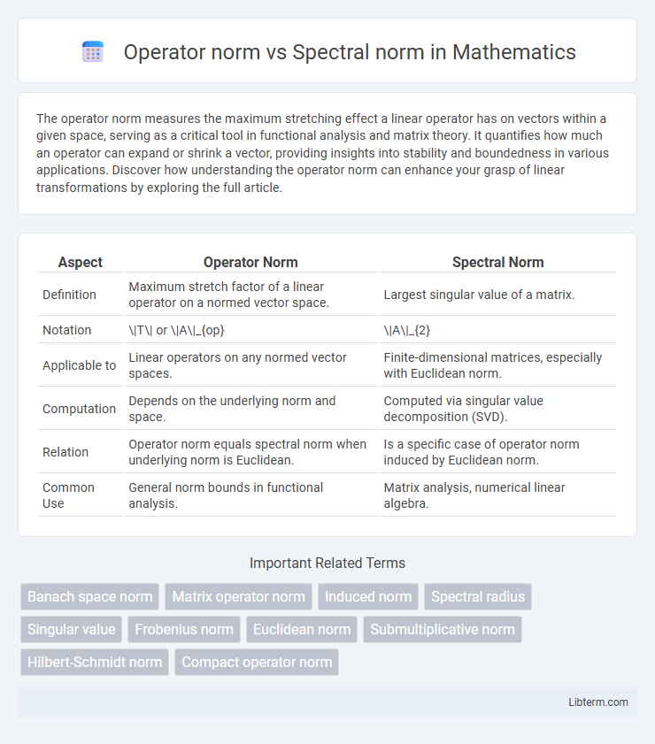 Spectral norm vs Operator norm in Mathematics - What is The Difference?