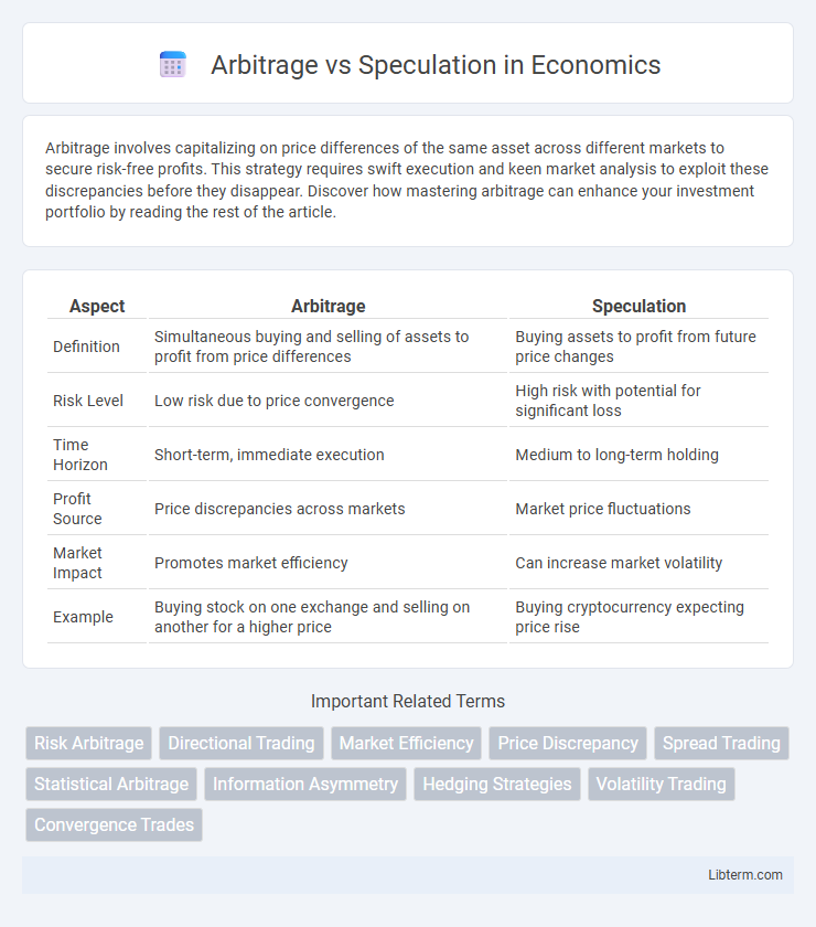 Speculation vs Arbitrage in Economics - What is The Difference?