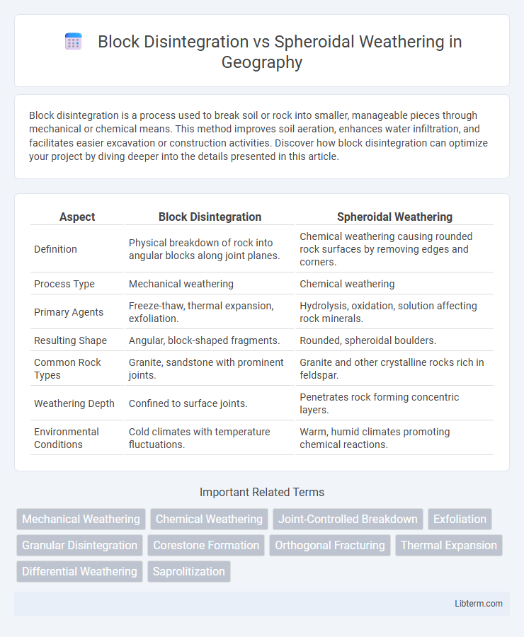 Spheroidal Weathering vs Block Disintegration in Geography - What is The Difference?