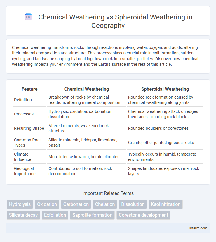 Spheroidal Weathering vs Chemical Weathering in Geography - What is The Difference?