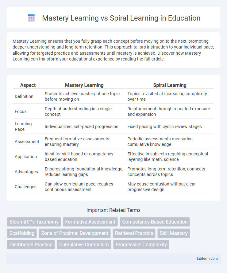 Spiral Learning vs Mastery Learning in Education - What is The Difference?