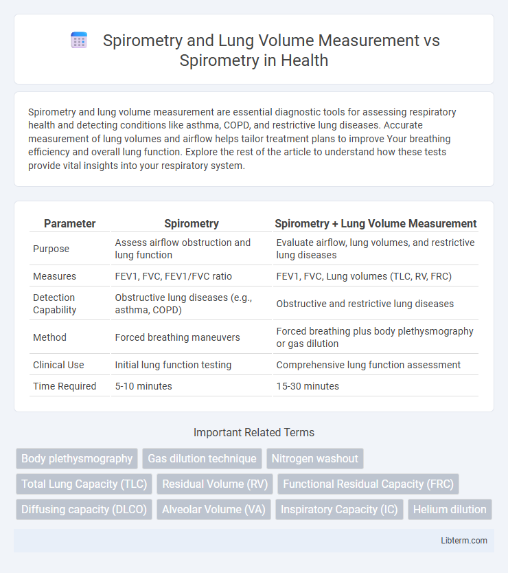 Spirometry vs Spirometry and Lung Volume Measurement in Health - What is The Difference?