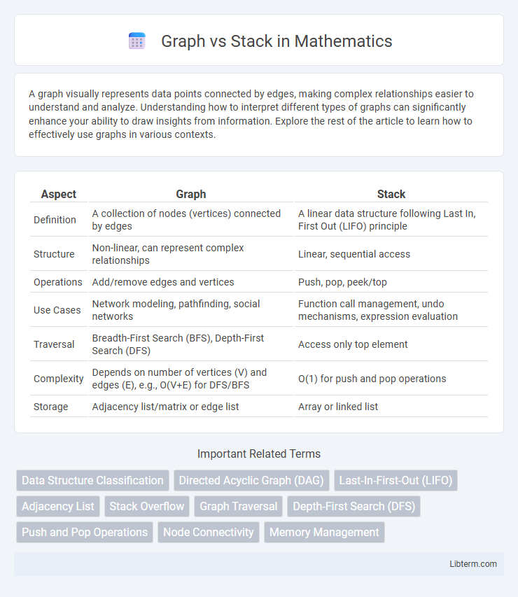 Stack vs Graph in Mathematics - What is The Difference?