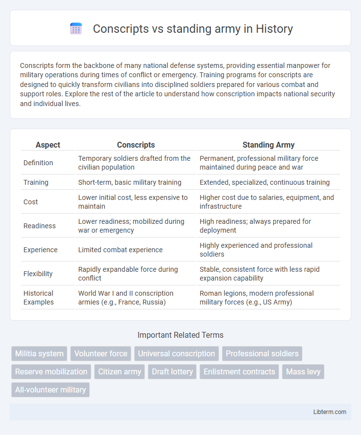 standing army vs Conscripts in History - What is The Difference?