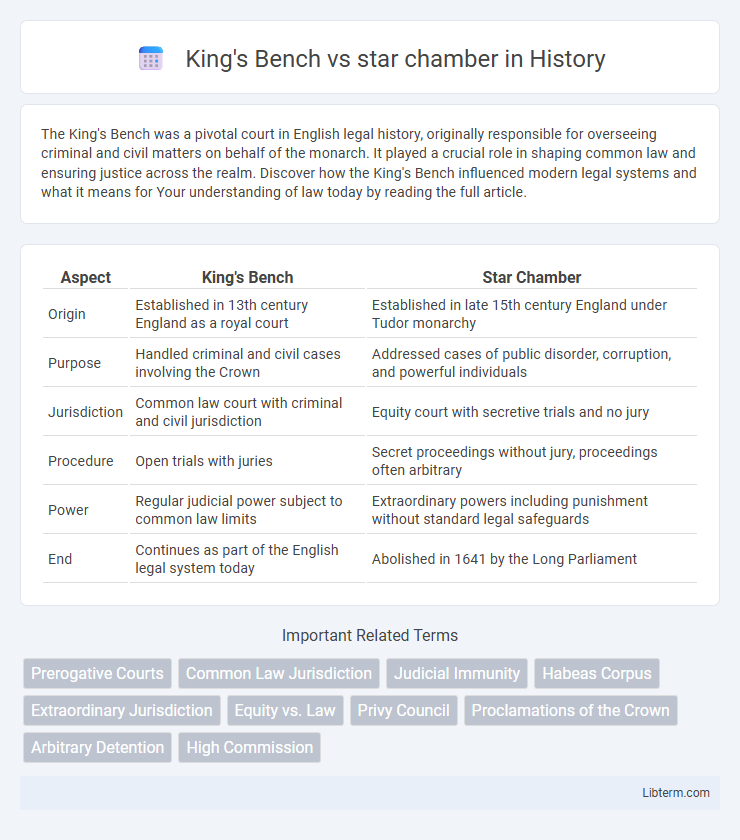 star chamber vs King's Bench in History - What is The Difference?
