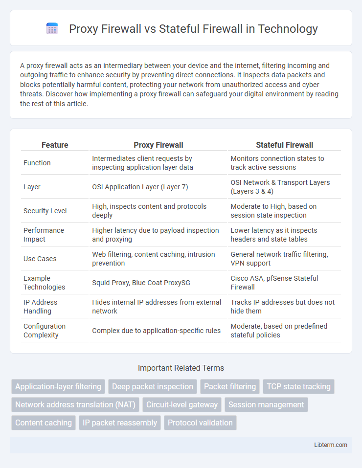 Stateful Firewall vs Proxy Firewall in Technology - What is The Difference?