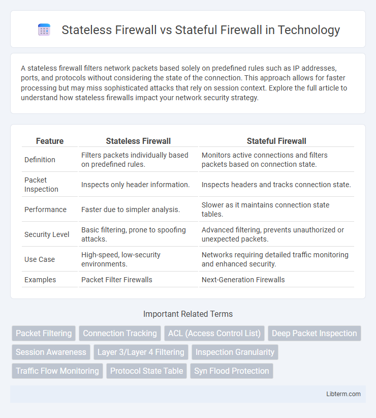 Stateful Firewall vs Stateless Firewall in Technology - What is The Difference?